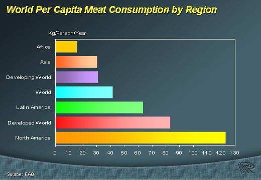 Demand for Feed: Output Gap Still Exists 50,000 2006 GDP / capita, current prices (USD) 45,000 40,000 35,000 30,000 25,000 20,000 15,000 10,000 5,000 0 United States United Kingdom Germany Russia