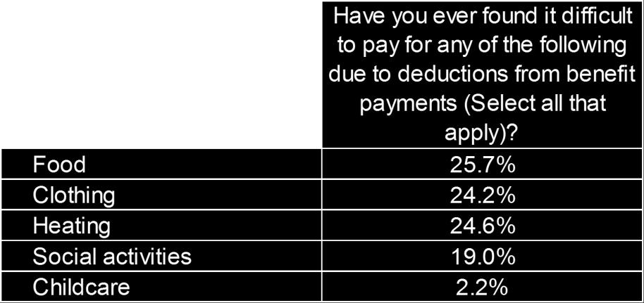 7%) has cut back on food spending as a result of a deduction and a further 24.6% have found it difficult to pay for heating as a result of direct deductions.