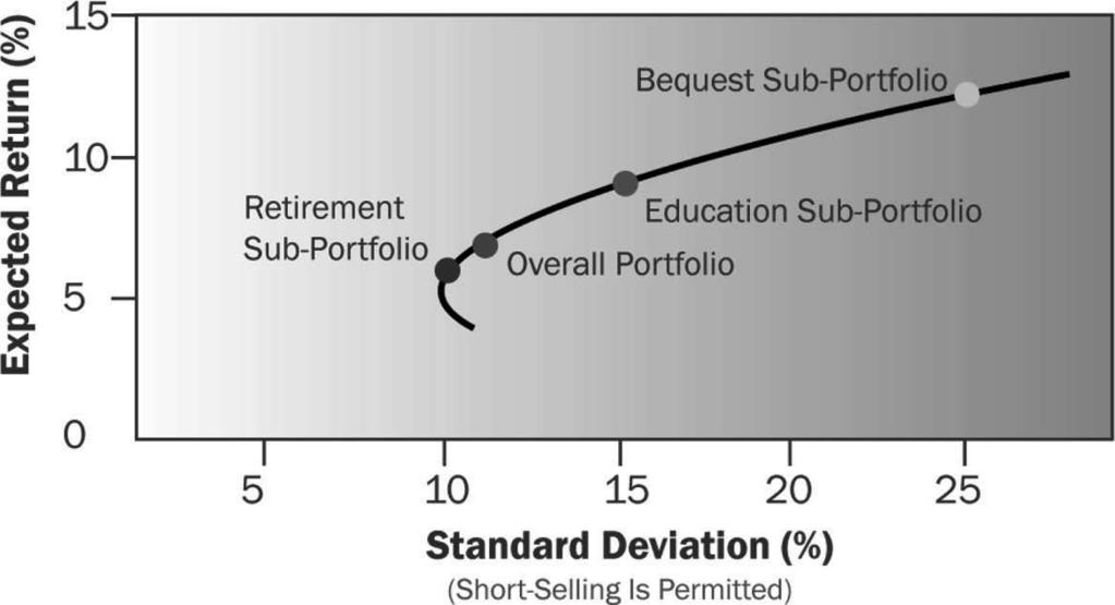 another for the bond fund in the education subportfolio, and a third for the bond fund in the bequest subportfolio.