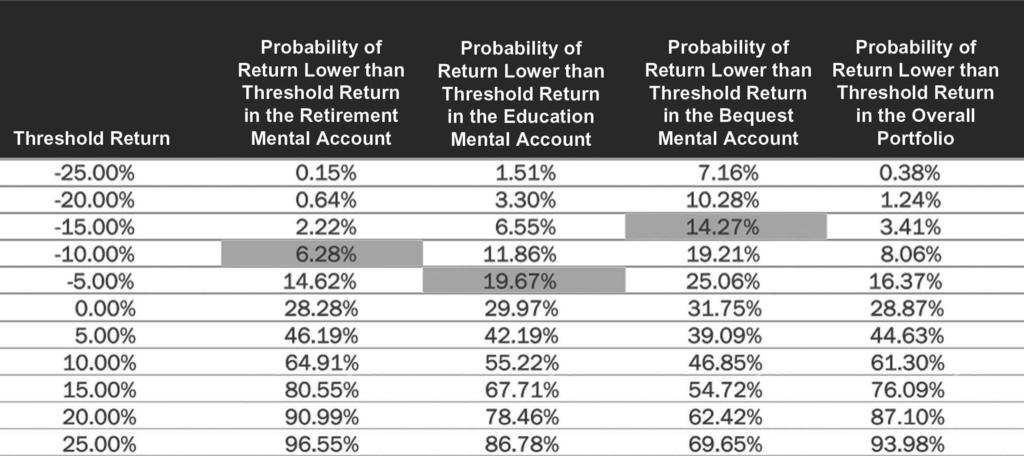 E XHIBIT 8 Probability of Return Lower than Threshold Return is associated with a particular goal and a particular attitude toward risk.