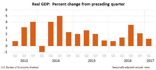 The graph below shows the most recent quarterly GDP results from the Bureau of Economic Analysis.