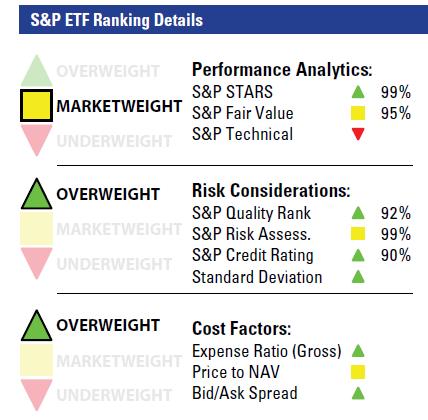 Feature Deep-Dive: Equity ETF Ranking Inputs The ETF ranking is based on a weighted average computation of three components performance analytics, risk considerations and cost factors, providing a