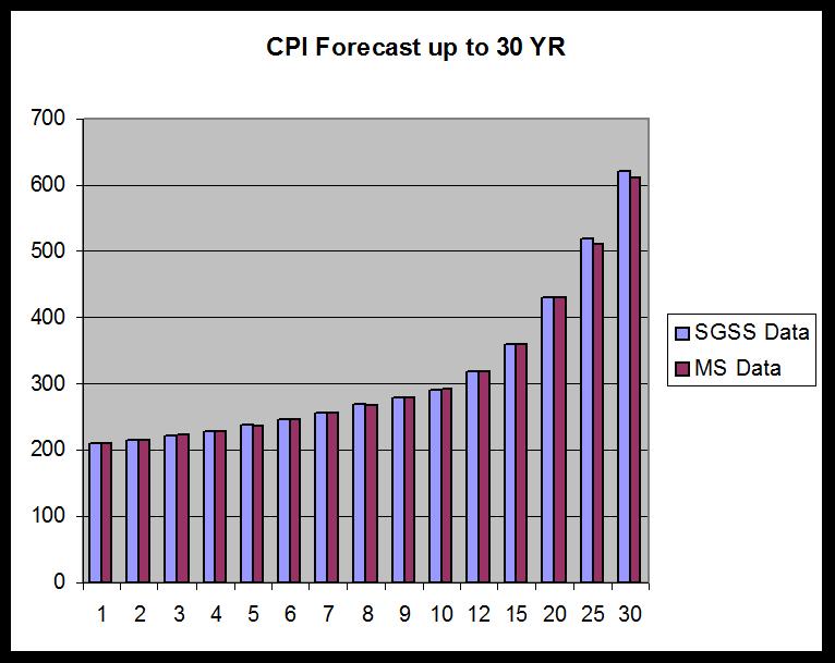 Case Study CPI Forecast
