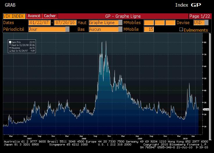 Financial Crisis : Equity volatility increase VIX index = short term expectation of volatility on S&P500 The