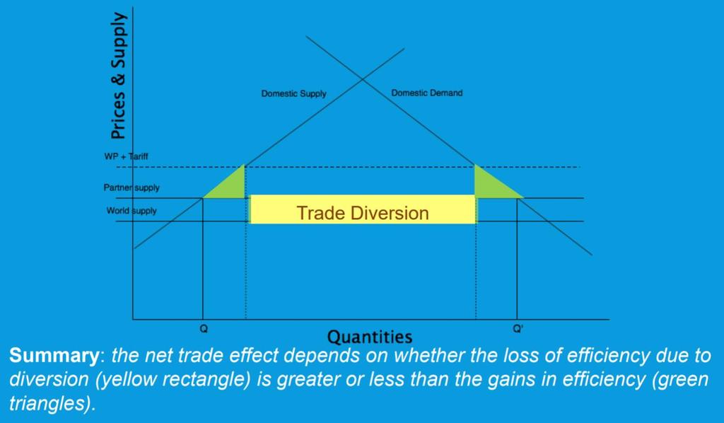 Trade Diversion