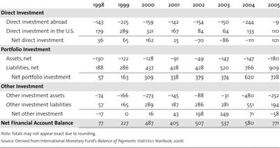 rvices and Income, 1985-2005 (billions of U.S.