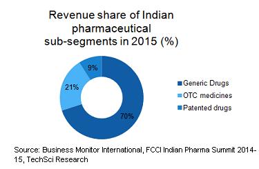 coming years. Over the Counter (OTC) medicines and patented drugs constitute 21 per cent and 9 per cent, respectively, of total market revenues of US$ 20 billion.
