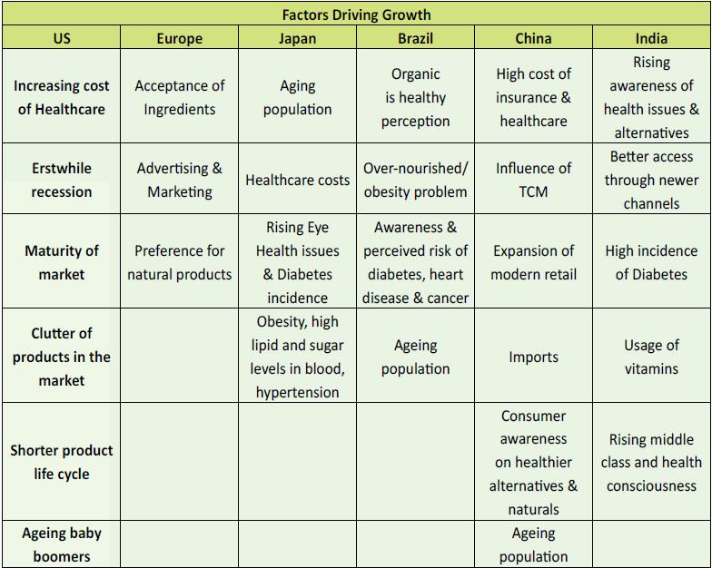 Drivers of Growth The drivers of growth are diverse for different markets. It also depends on the level of maturity of the market.