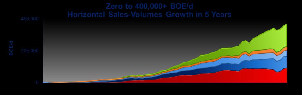 ~18% YOY Same-Store* Sales-Volumes Growth to 670,000+ BOE/d ~100,000 Bbl/d Liquids Growth Wedge Volumes