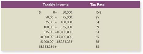 53 2015 Corporate Tax Rates Assume a corporation has $100,000 of taxable income from operations, $5,000 of interest income, and $10,000 of dividend income. What is its tax liability?