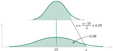 4-6 Normal Distribution Example 4-14 (continued) Figure