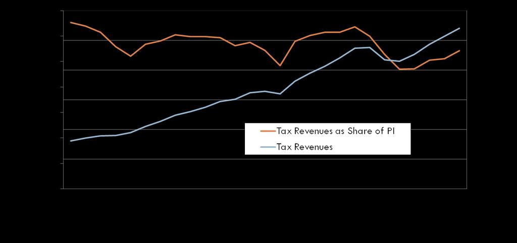 Tax Revenues (in millions) Tennessee Tax Revenues, Total and as a Share of Personal