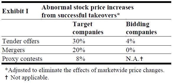 Effects of Successful Takeovers: The summary results of 13 studies Target firms experience statistically significant abnormal stock price changes in 1 or 2 months