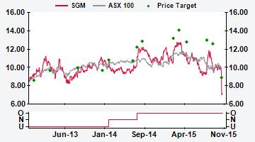 AUSTRALIA SGM AU Price (at 5:11, 17 Nov 215 GMT) Outperform A$7.19 Valuation - EV/EBIT A$ 8.49-9.6 12-month target A$ 8.9 12-month TSR % +26.