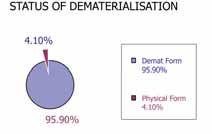 As on 31st March 2008, 20,337 shareholders are holding shares in demat form and 6,63,67,558 shares have been dematerialized, representing 95.90% of the total Equity Share capital.