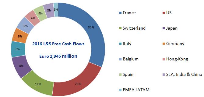 LIFE & SAVINGS OPERATING FREE CASH FLOWS BY COUNTRY The following chart provides with the breakdown of the Life and Savings Operating Free
