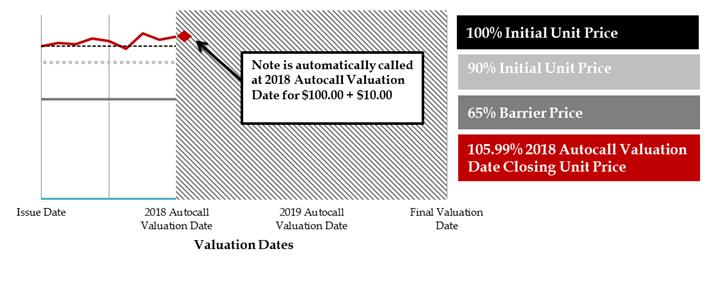 Price Return: Maturity Redemption Amount: -8.00% (Actual) $103.50 per Note Closing Unit Price on the 2018 Autocall Valuation Date is greater than the applicable Autocall Price: US$56.79 > US$55.