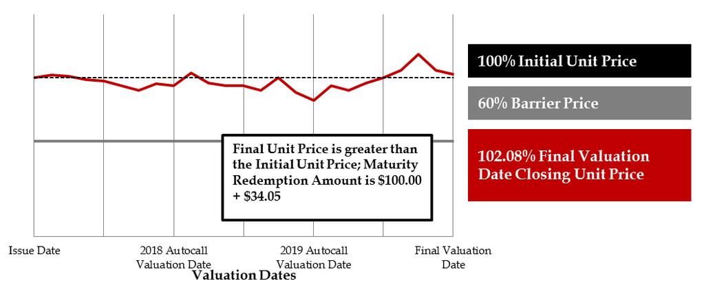 (Final Unit Price Initial Unit Price) / Initial Unit Price ($55.12 $61.73)/$61.73= -10.70% Calculate the Maturity Redemption Amount (subject to a minimum payment of $1.