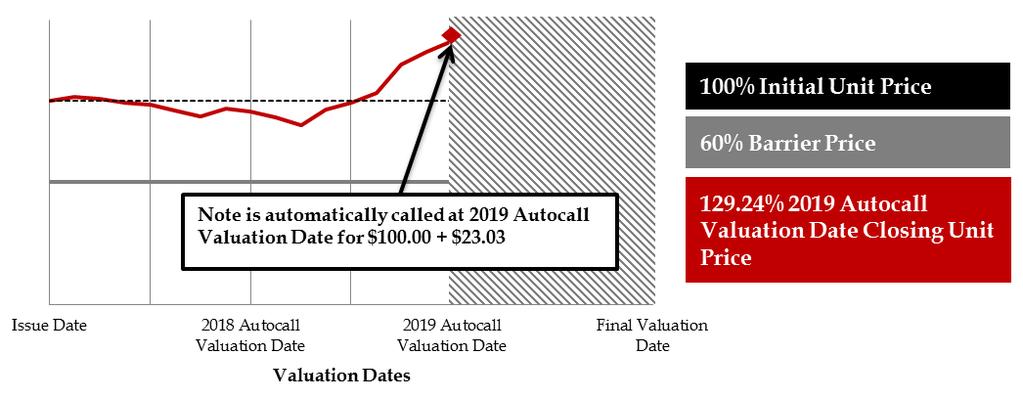 $63.01 > $61.73 Calculate whether the Price Return is greater than the Fixed Return to determine whether any Additional Return is payable Fixed Return for Final Valuation Date is 0.