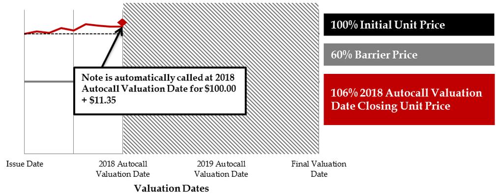 2018 Autocall Valuation Date 2019 Autocall Valuation Date Final Valuation Date Closing Unit Price: $65.43 (Autocall) Price Return: Maturity Redemption Amount: 6.00% (Actual) $111.