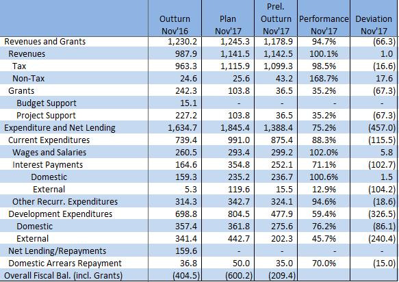 Table 8: Fiscal Operations for November 2017 Source: Ministry of Finance Planning and Economic Development. Revenues and Grants Total revenues and grants registered a shortfall of Shs 66.
