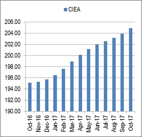 85 in October 2017 from 203.88 in September 2017. The figure below summarizes the trends in BTI and CIEA.