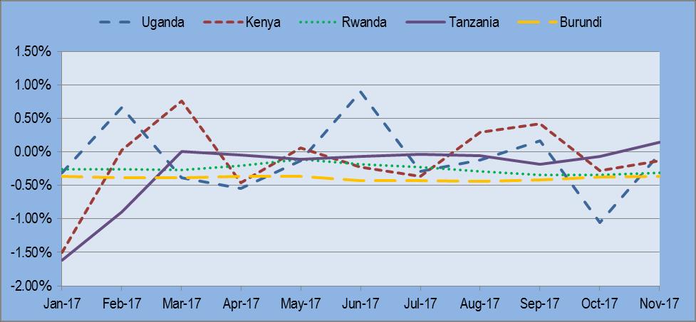 On an average basis, the Kenya Shilling, Rwanda Franc and Burundi Franc depreciated by 0.13%, 0.31% and 0.37% respectively, while the Tanzania Shilling appreciated marginally by 0.15%.