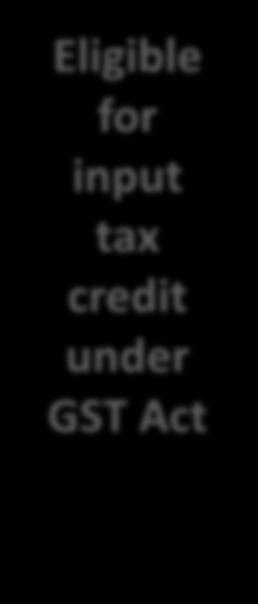 tax credit under GST Act Possession of invoice or other