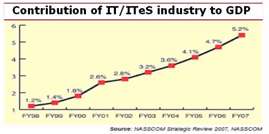 neoteric infomatique limited IT INDUSTRY - FAST GROWING MARKET IT manufacturing Moving beyond software, India is now emerging as a hi-tech manufacturing hub.