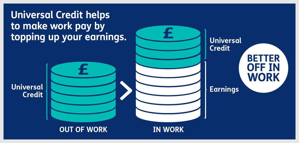 Universal Credit - making work pay Universal Credit helps to ensure people are better off in work than on benefits by: Removing the limit to the number of hours someone can