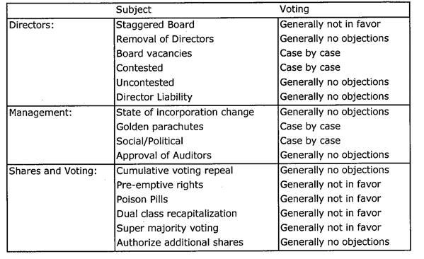 4. If the application of the voting guidelines is unclear, the matter is not covered by the voting guidelines or the voting guidelines call for case-by-case review, the Proxy Committee will formulate