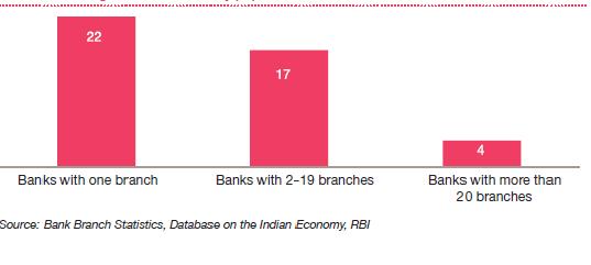 Figure 1: Chart showing Foreign Bank Branches Foreign banks largely operate at higher levels of efficiency and maintain low net NPA ratios, due to exposure to the same group of clients, the risks are