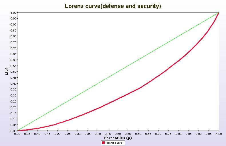 Communication Figure (1) Lorenz curves for income