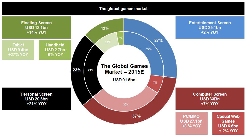 8 MARKET OVERVIEW 8.1 Global games market The global games market produces, publishes and distributes interactive content to its users worldwide.