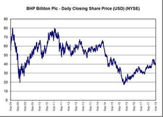 3) BHP Billiton Plc Billiton Plc is an international resources company.