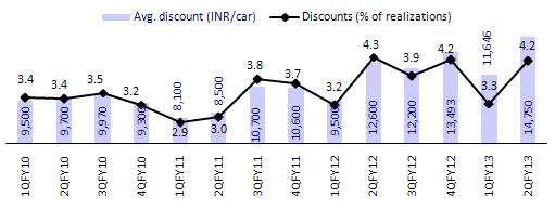 Trend in realizations (INR '000) Discount increases due to weak petrol demand & poor mix Source: Company, MOSL EBITDA margin shrinks due to poor mix, lower volumes and lag impact of a weak INR in