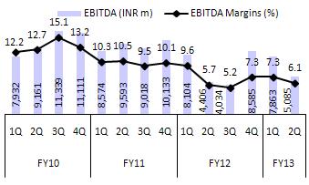 Trend in EBITDA Royalty & Other exp drops on a sequential basis Source: Company, MOSL Forex USD/INR leg remains open; a cause of concern Direct exposure: The management indicated that it has hedged