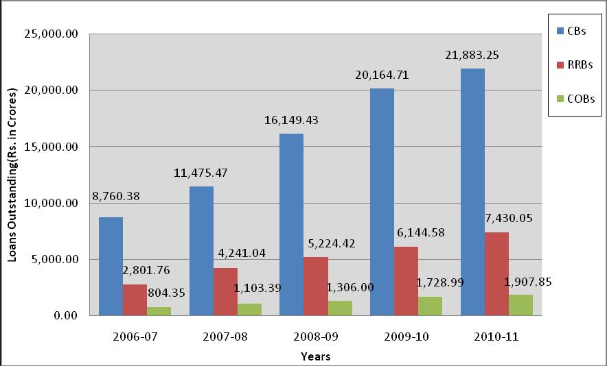 Figure-1 Agency - wise distribution of Bank Loans outstanding against SHG's during the period from 2006-07 to 2010-11 Source: Performed by compiling the data in table 4 The analysis of data in