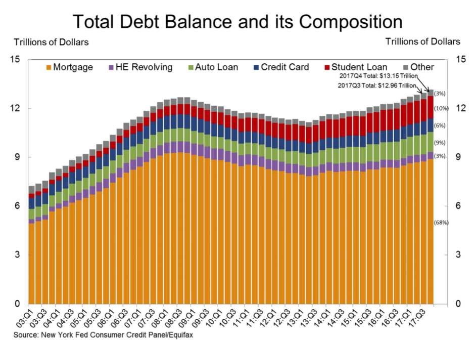 Households Deleveraging is Done!