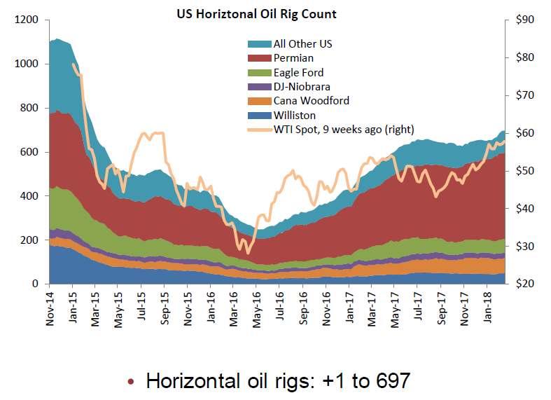Drilling Activity is Up Number of oil rigs is