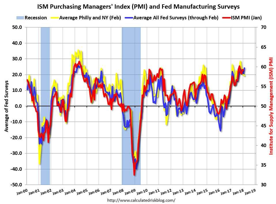 ISM Manufacturing Numbers are Strong Manufacturing is not