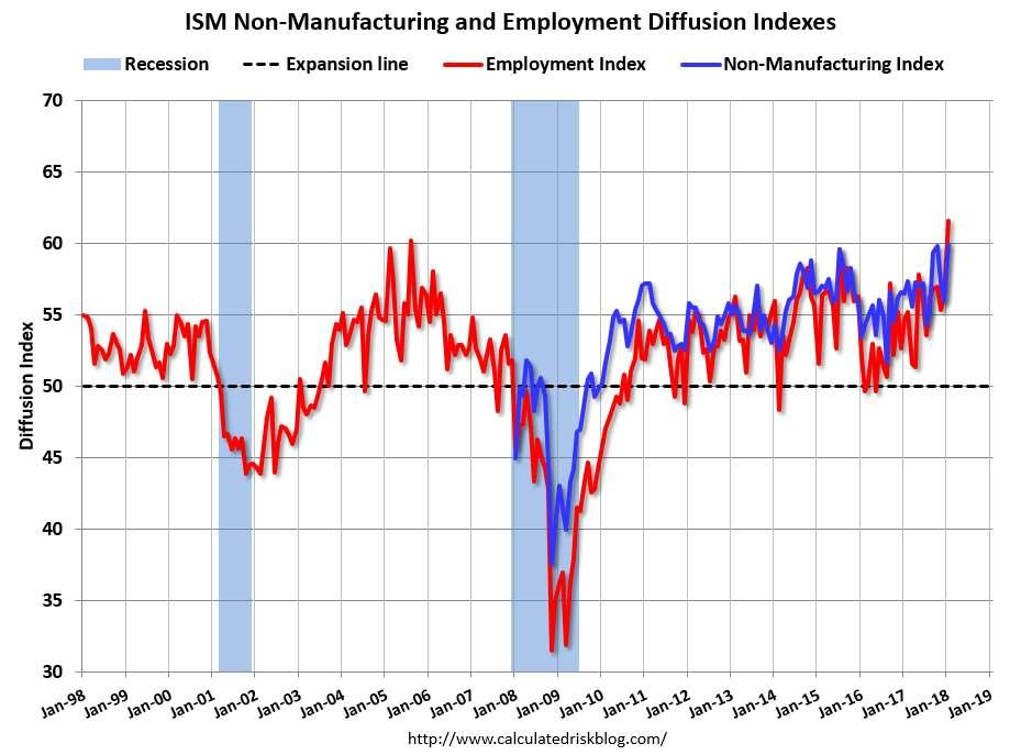 ISM Non-Manufacturing Numbers are