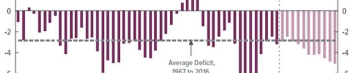 Budget Deficit Got Much