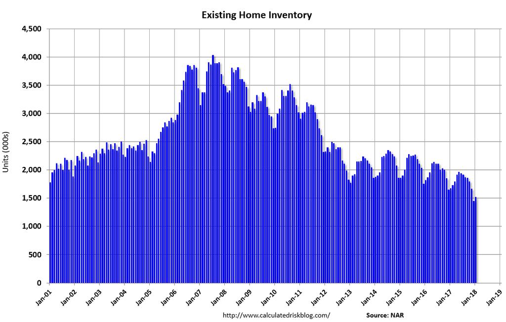 Existing Inventory is Shrinking Down 6.4% Y-o-Y and down for 32straight months.