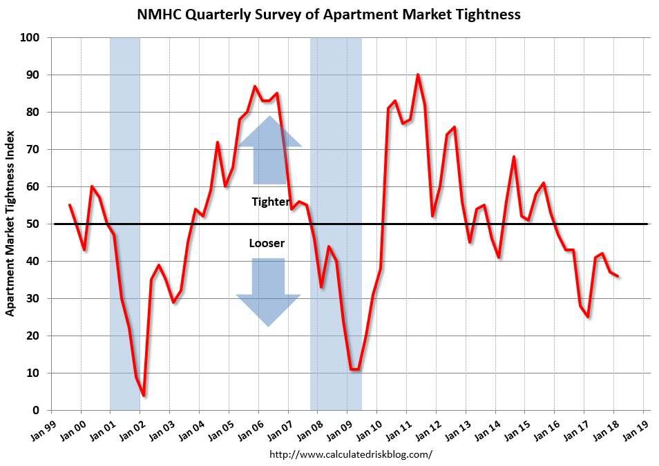 Apartment Vacancy Rates The multifamily party is winding down especially at the upper end!