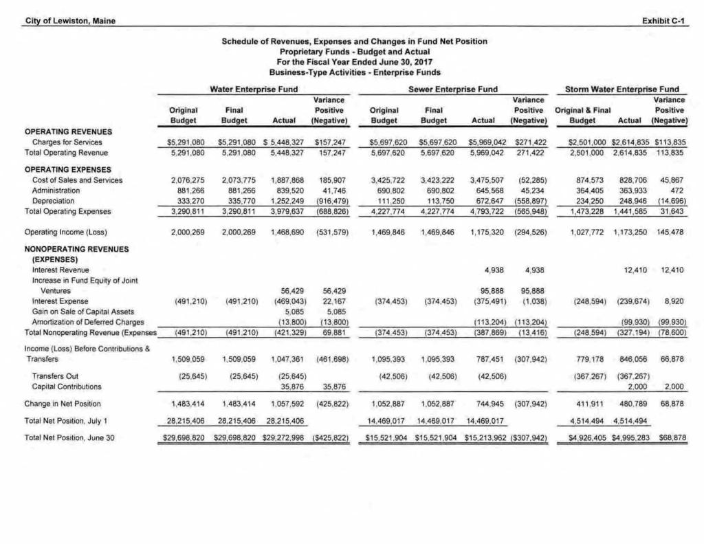 City of Lewiston, Maine ExhibitC-1 Schedule of Revenues, Expenses and Changes in Fund Net Position Proprietary Funds - Budget and Actual For the Fiscal Year Ended June 30, 2017 Business.