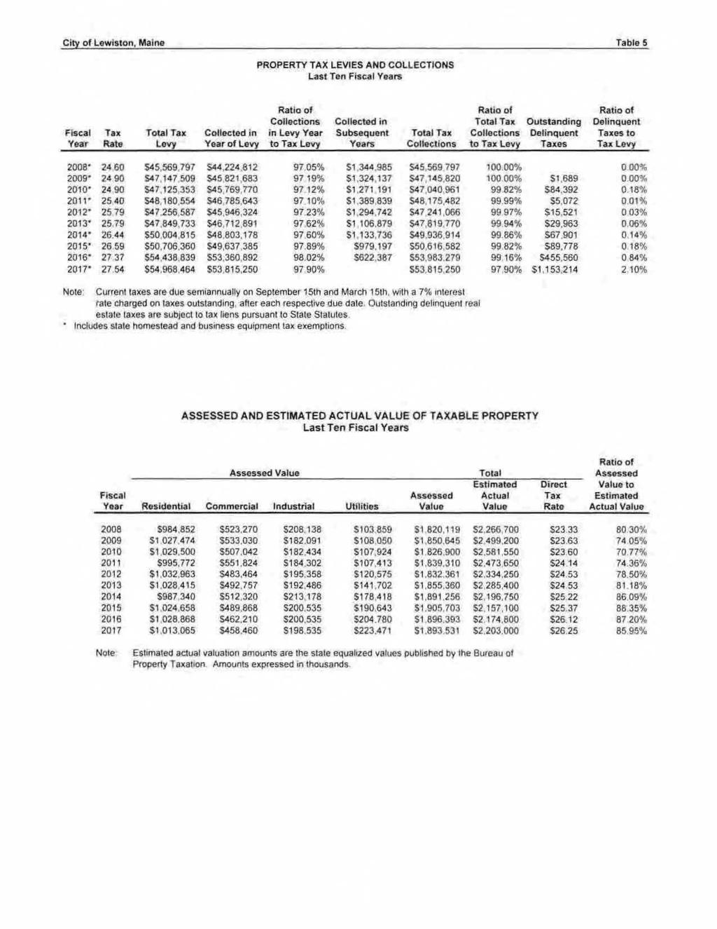 Cit):'. of Lewiston, Maine f able 5 PROPERTY TAX LEVIES AND COUECTIONS Last Ten Fiscal Years Ratio of Ratio of Collections Collected in Total Tax Ase.