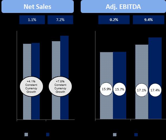 Strong increase in sales growth and Adjusted EBITDA margin from 1 st half to 2 nd half, excluding Tumi Constant currency net sales growth increased