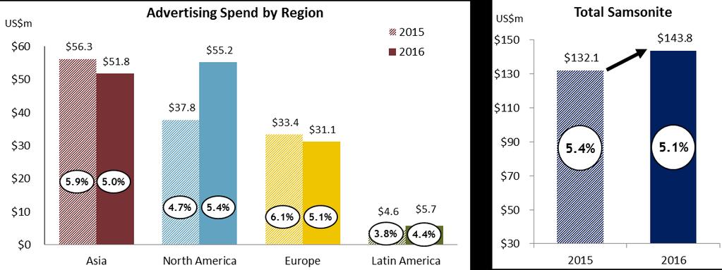 8.9% increase in global advertising spend to drive continued sales growth Indicates % of net sales Total advertising spend increased by 8.