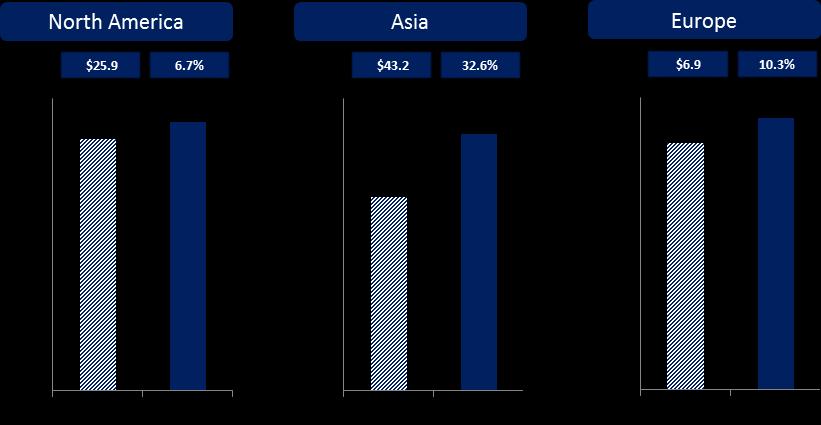 Tumi Net Sales by Region (Pro-forma 2016)* +6.6% Constant Currency Growth +33.0% Constant Currency Growth +8.0% Constant Currency Growth Net sales growth of 6.